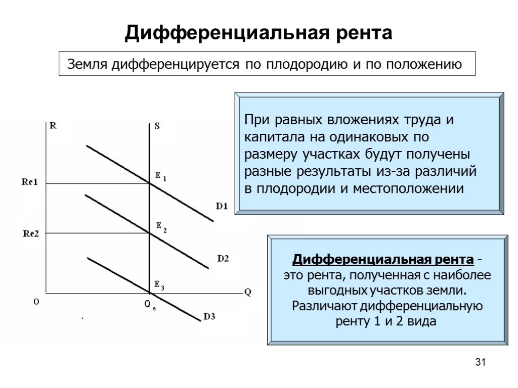 31 Дифференциальная рента Земля дифференцируется по плодородию и по положению При равных вложениях труда